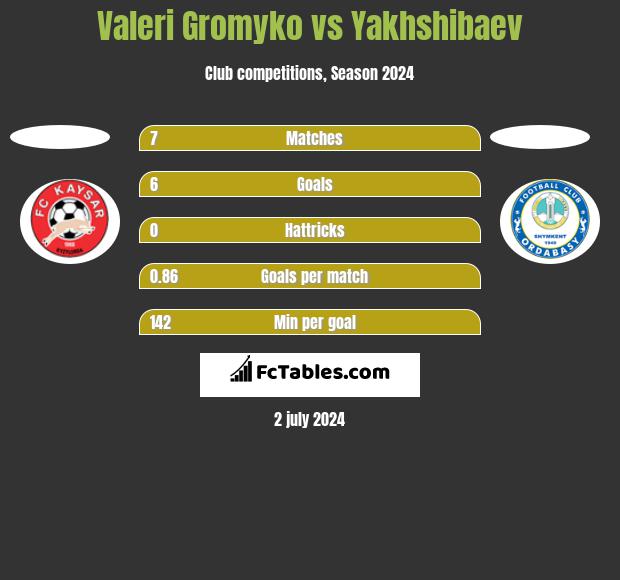 Valeri Gromyko vs Yakhshibaev h2h player stats