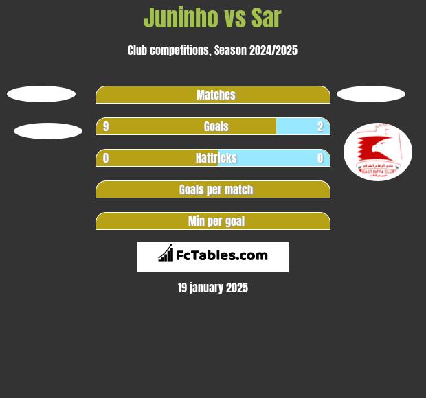 Juninho vs Sar h2h player stats