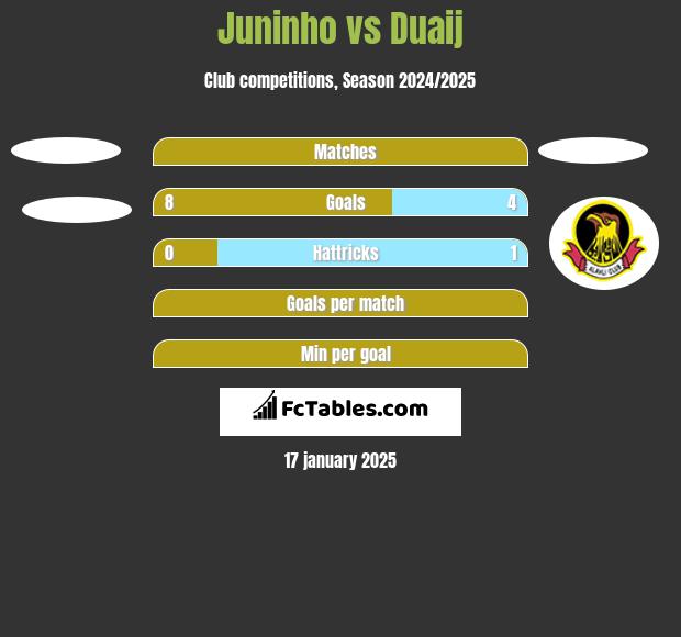 Juninho vs Duaij h2h player stats