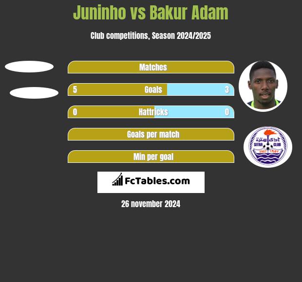 Juninho vs Bakur Adam h2h player stats