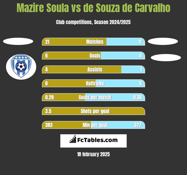 Mazire Soula vs de Souza de Carvalho h2h player stats