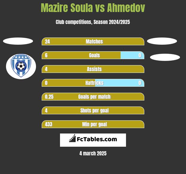 Mazire Soula vs Ahmedov h2h player stats