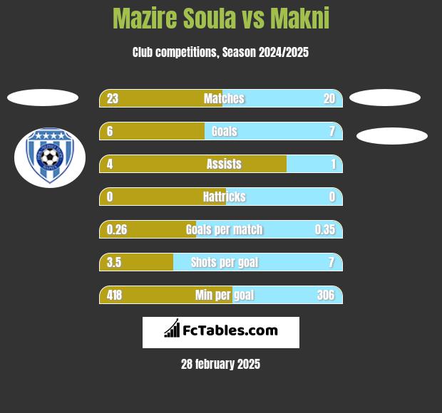 Mazire Soula vs Makni h2h player stats