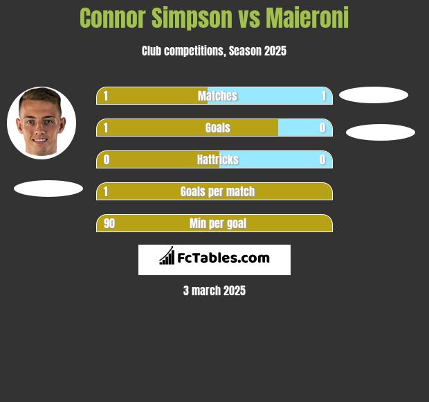 Connor Simpson vs Maieroni h2h player stats