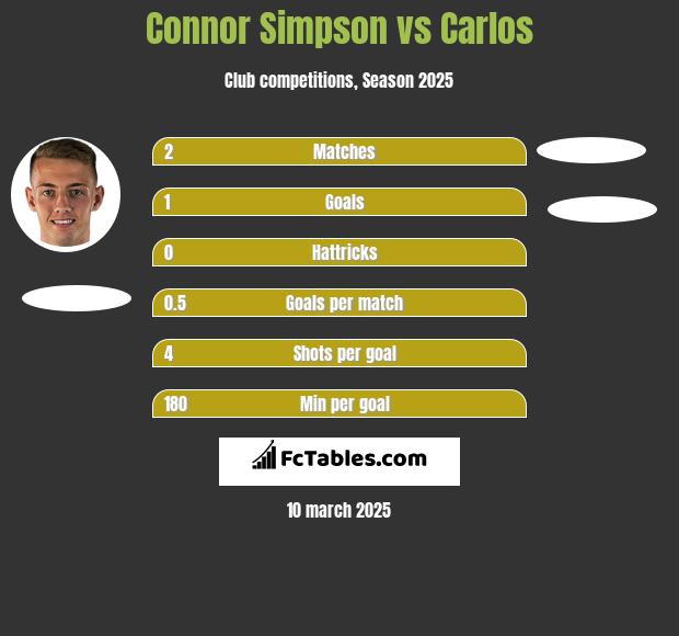 Connor Simpson vs Carlos h2h player stats