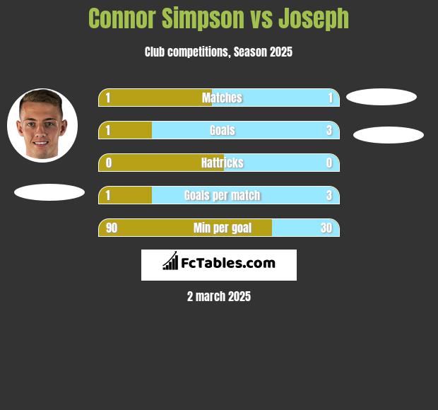 Connor Simpson vs Joseph h2h player stats