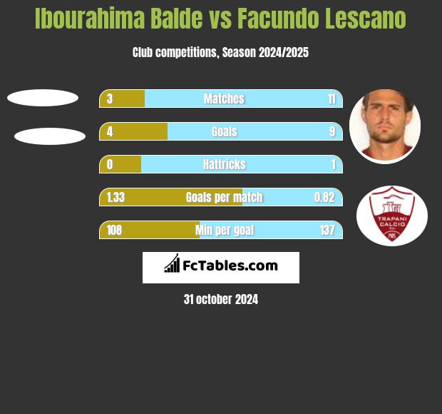 Ibourahima Balde vs Facundo Lescano h2h player stats