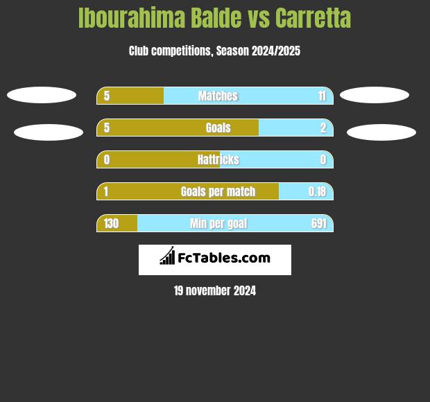 Ibourahima Balde vs Carretta h2h player stats