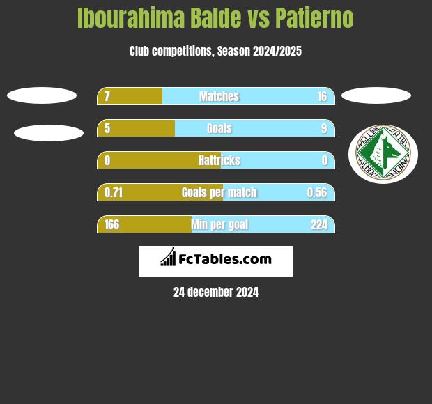 Ibourahima Balde vs Patierno h2h player stats