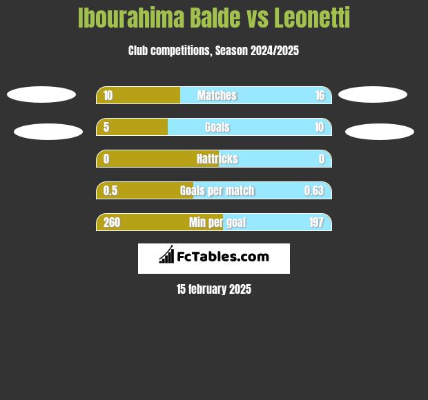 Ibourahima Balde vs Leonetti h2h player stats