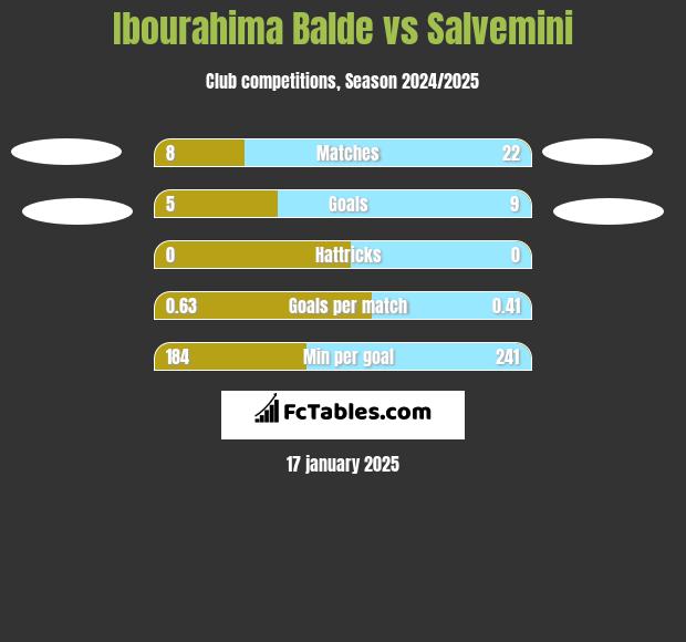 Ibourahima Balde vs Salvemini h2h player stats