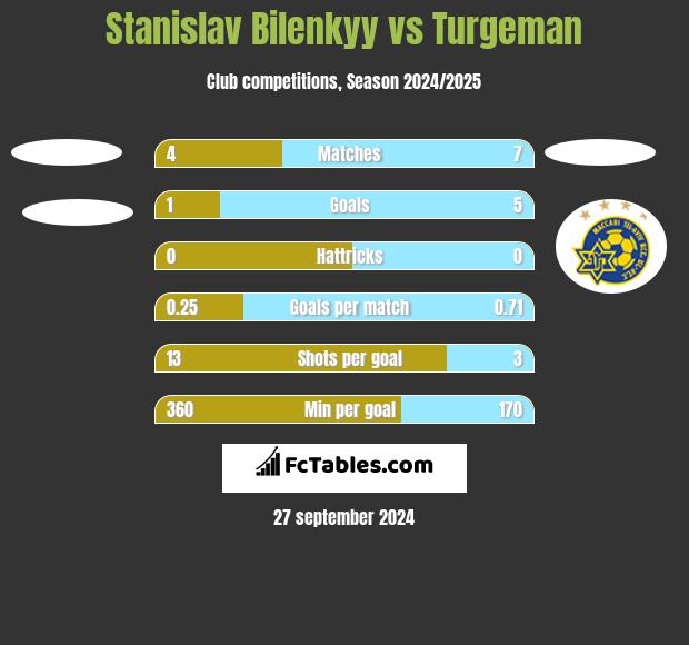 Stanislav Bilenkyy vs Turgeman h2h player stats