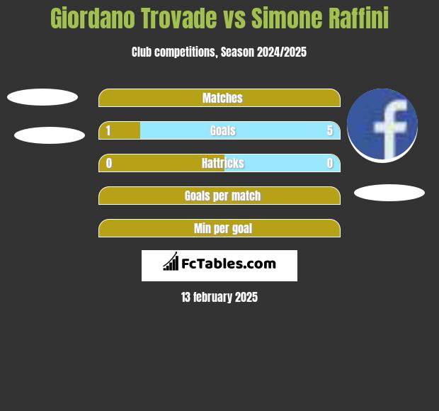 Giordano Trovade vs Simone Raffini h2h player stats