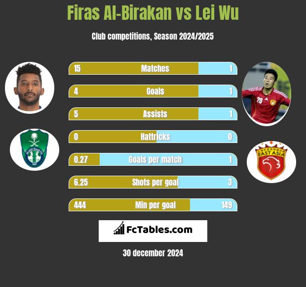 Firas Al-Birakan vs Lei Wu h2h player stats