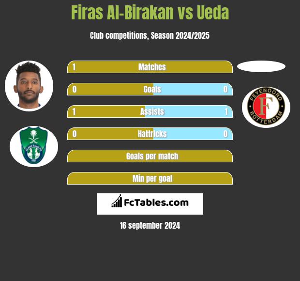 Firas Al-Birakan vs Ueda h2h player stats