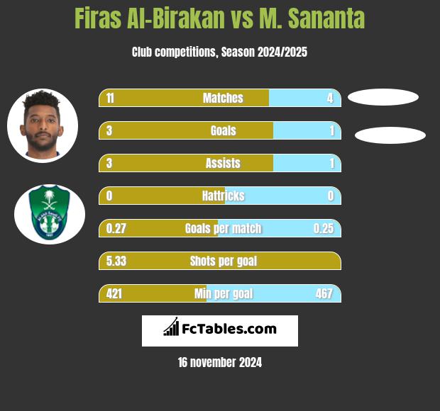 Firas Al-Birakan vs M. Sananta h2h player stats