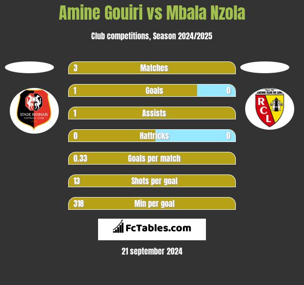 Amine Gouiri vs Mbala Nzola h2h player stats