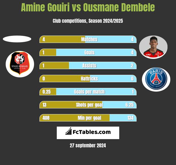 Amine Gouiri vs Ousmane Dembele h2h player stats