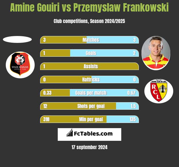 Amine Gouiri vs Przemyslaw Frankowski h2h player stats