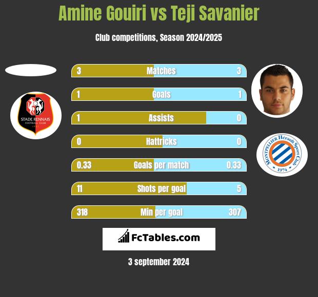 Amine Gouiri vs Teji Savanier h2h player stats