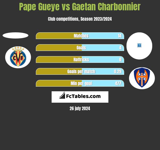 Pape Gueye vs Gaetan Charbonnier h2h player stats