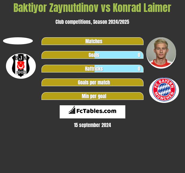 Baktiyor Zaynutdinov vs Konrad Laimer h2h player stats