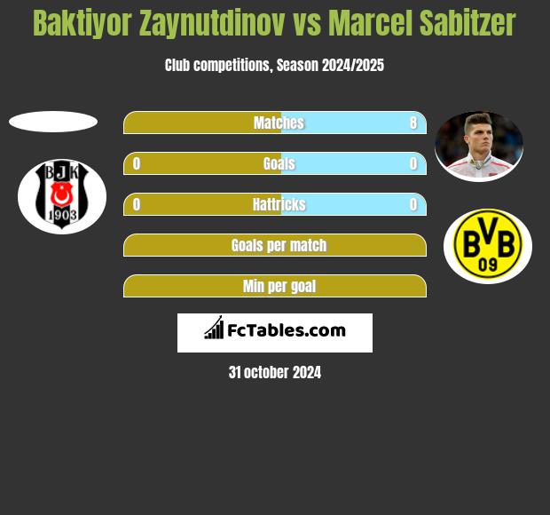 Baktiyor Zaynutdinov vs Marcel Sabitzer h2h player stats