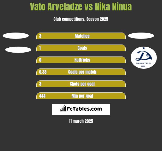 Vato Arveladze vs Nika Ninua h2h player stats