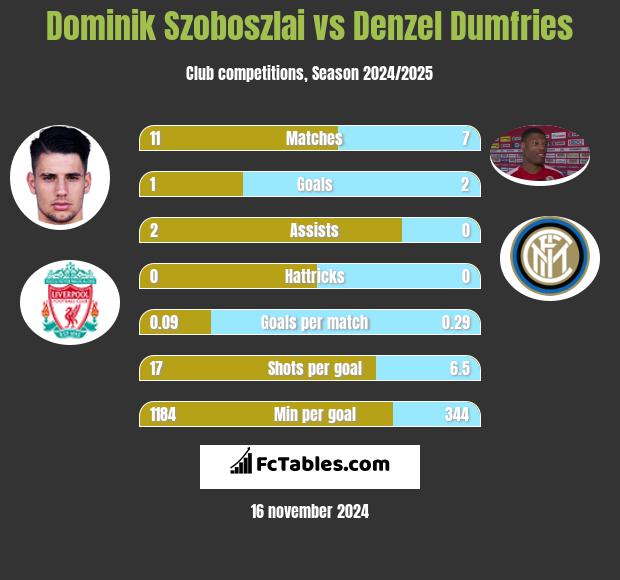 Dominik Szoboszlai vs Denzel Dumfries h2h player stats