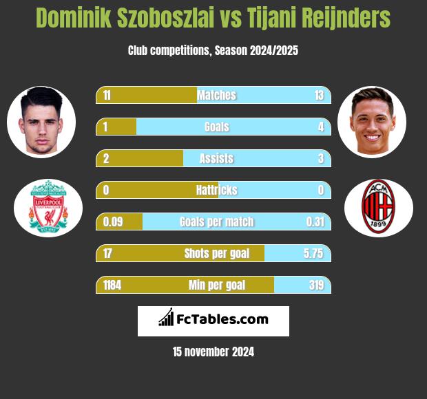 Dominik Szoboszlai vs Tijani Reijnders h2h player stats