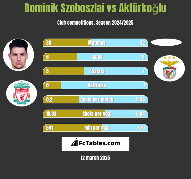 Dominik Szoboszlai vs Aktürkoğlu h2h player stats