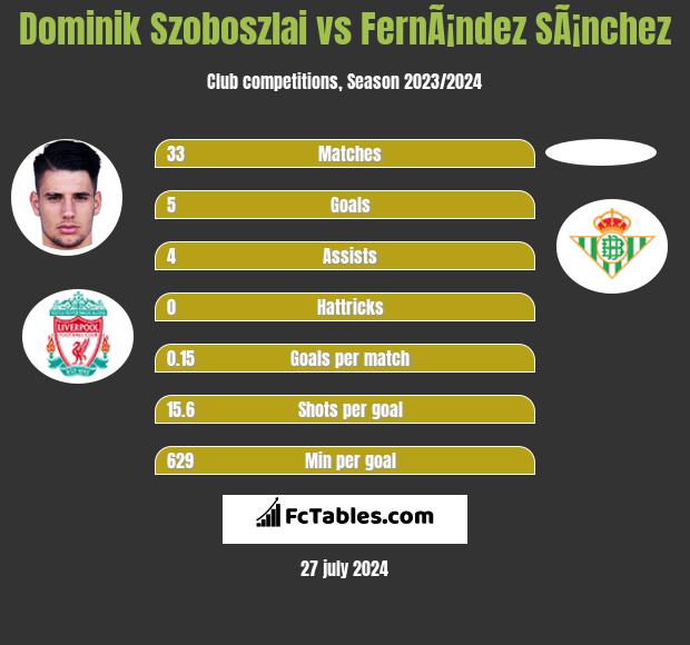 Dominik Szoboszlai vs FernÃ¡ndez SÃ¡nchez h2h player stats