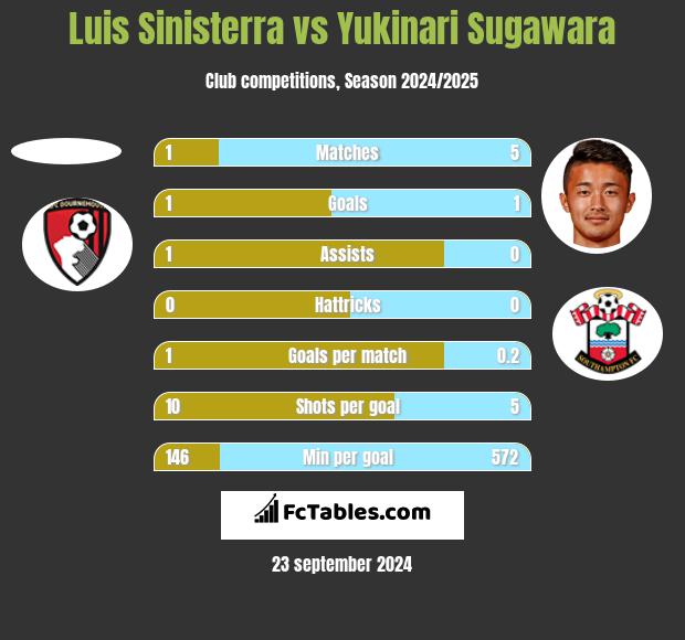 Luis Sinisterra vs Yukinari Sugawara h2h player stats