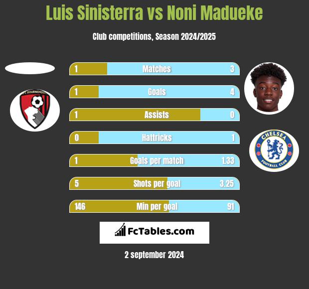 Luis Sinisterra vs Noni Madueke h2h player stats