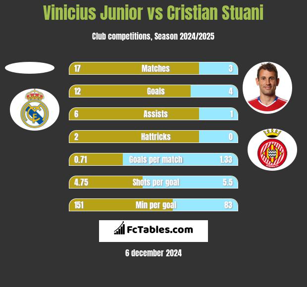 Vinicius Junior vs Cristian Stuani h2h player stats