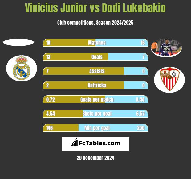 Vinicius Junior vs Dodi Lukebakio h2h player stats