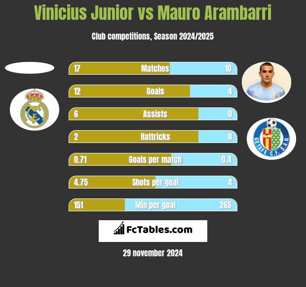 Vinicius Junior vs Mauro Arambarri h2h player stats