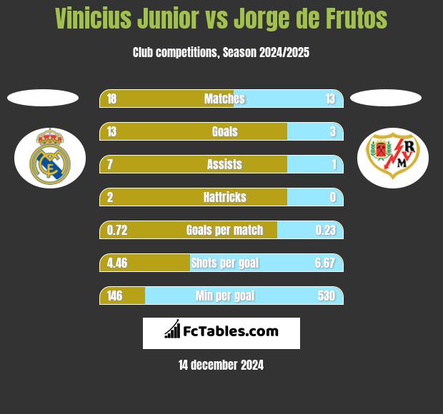 Vinicius Junior vs Jorge de Frutos h2h player stats