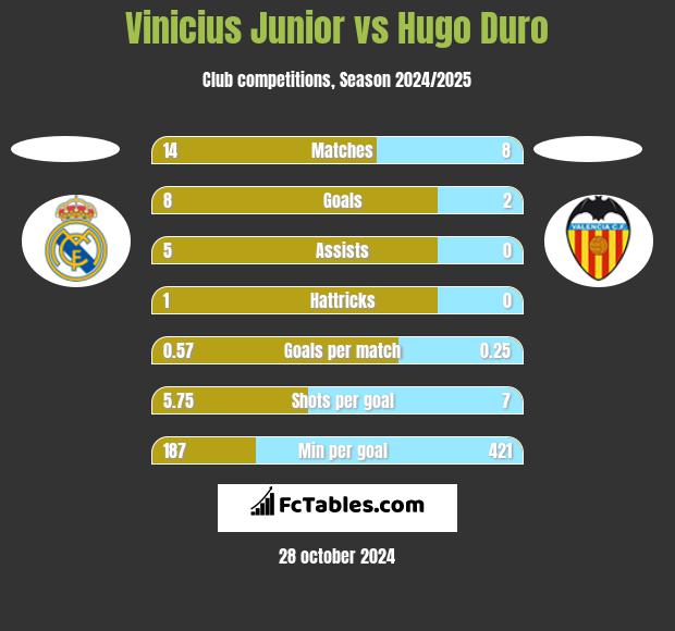 Vinicius Junior vs Hugo Duro h2h player stats