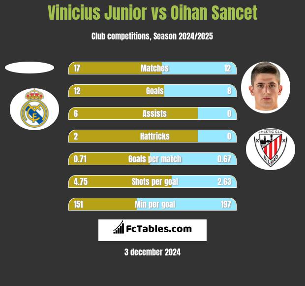 Vinicius Junior vs Oihan Sancet h2h player stats