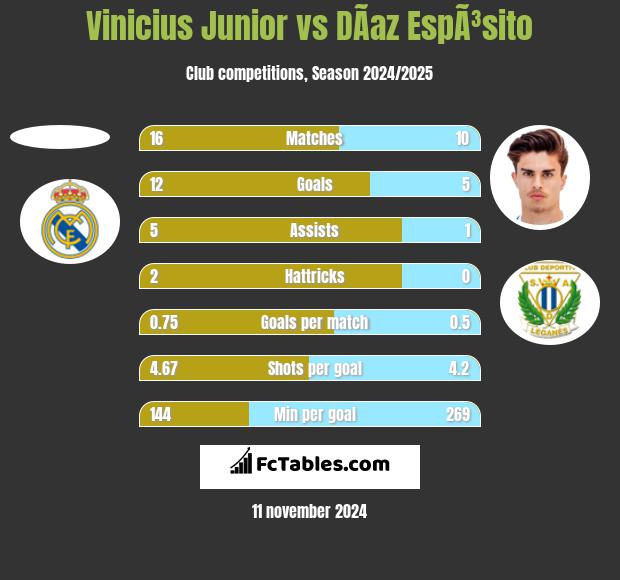 Vinicius Junior vs DÃ­az EspÃ³sito h2h player stats