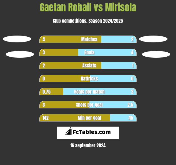 Gaetan Robail vs Mirisola h2h player stats