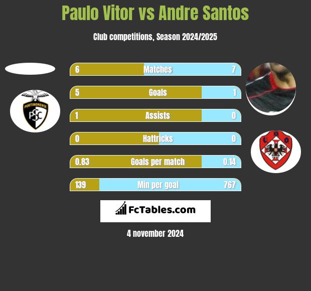 Paulo Vitor vs Andre Santos h2h player stats