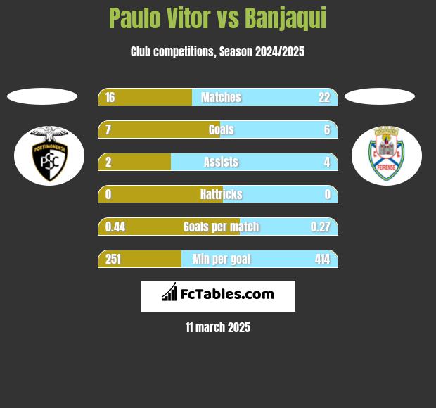 Paulo Vitor vs Banjaqui h2h player stats