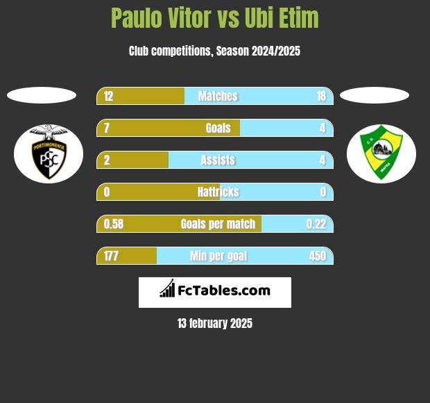 Paulo Vitor vs Ubi Etim h2h player stats