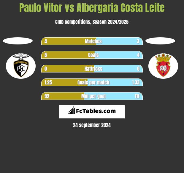 Paulo Vitor vs Albergaria Costa Leite h2h player stats