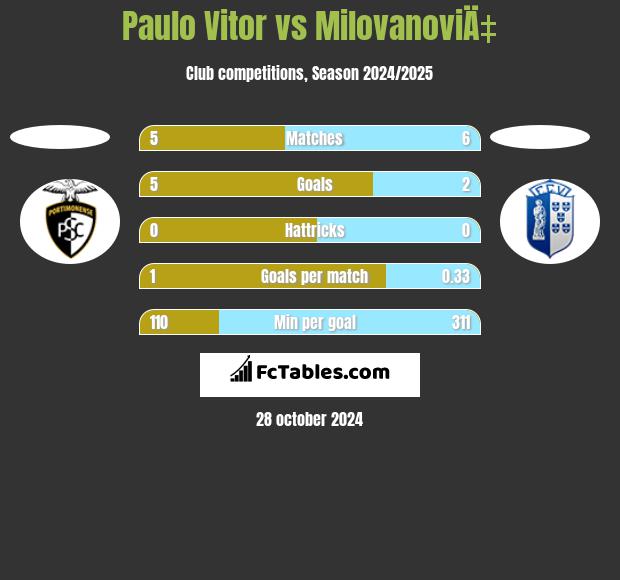 Paulo Vitor vs MilovanoviÄ‡ h2h player stats