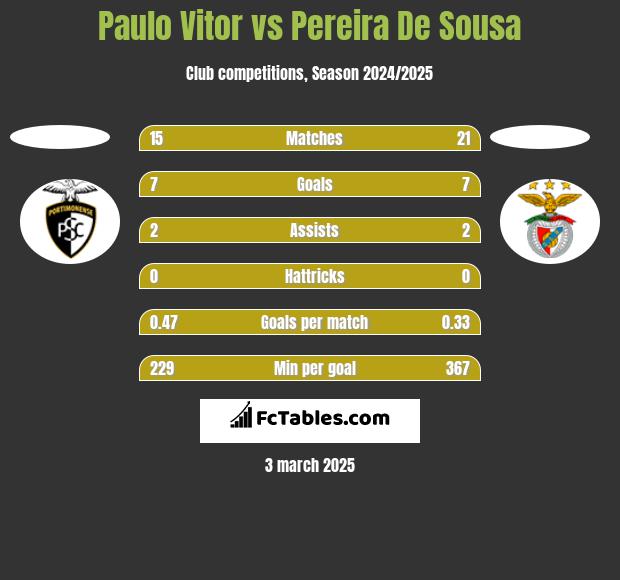 Paulo Vitor vs Pereira De Sousa h2h player stats