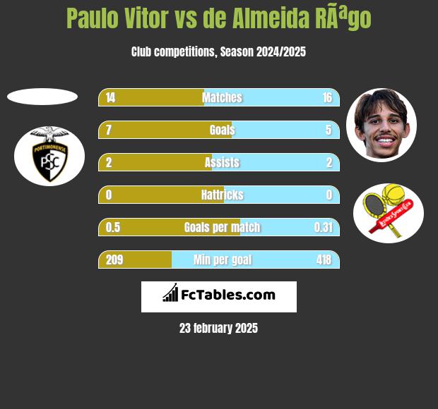 Paulo Vitor vs de Almeida RÃªgo h2h player stats