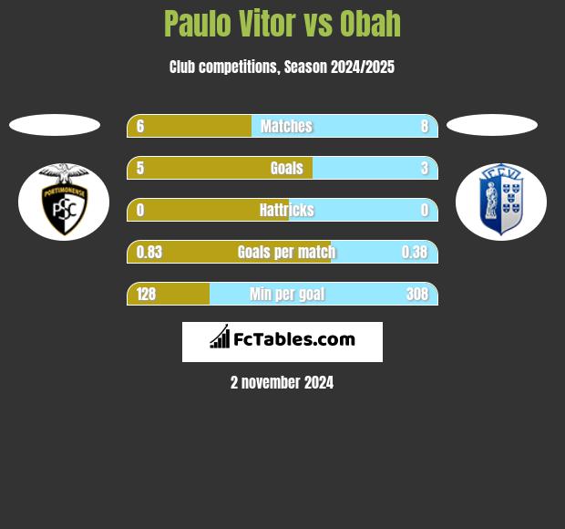 Paulo Vitor vs Obah h2h player stats